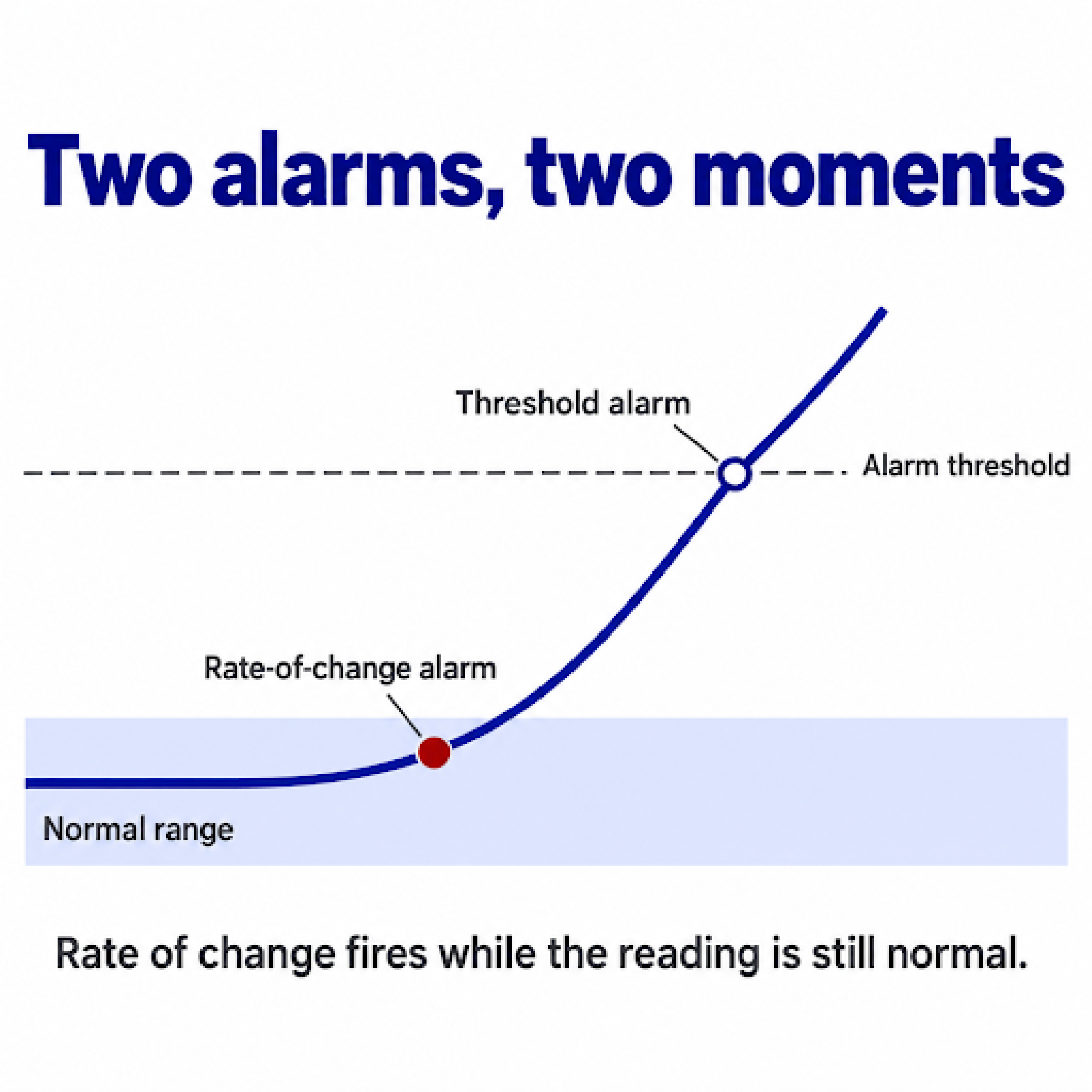 Two alarms, two moments graph