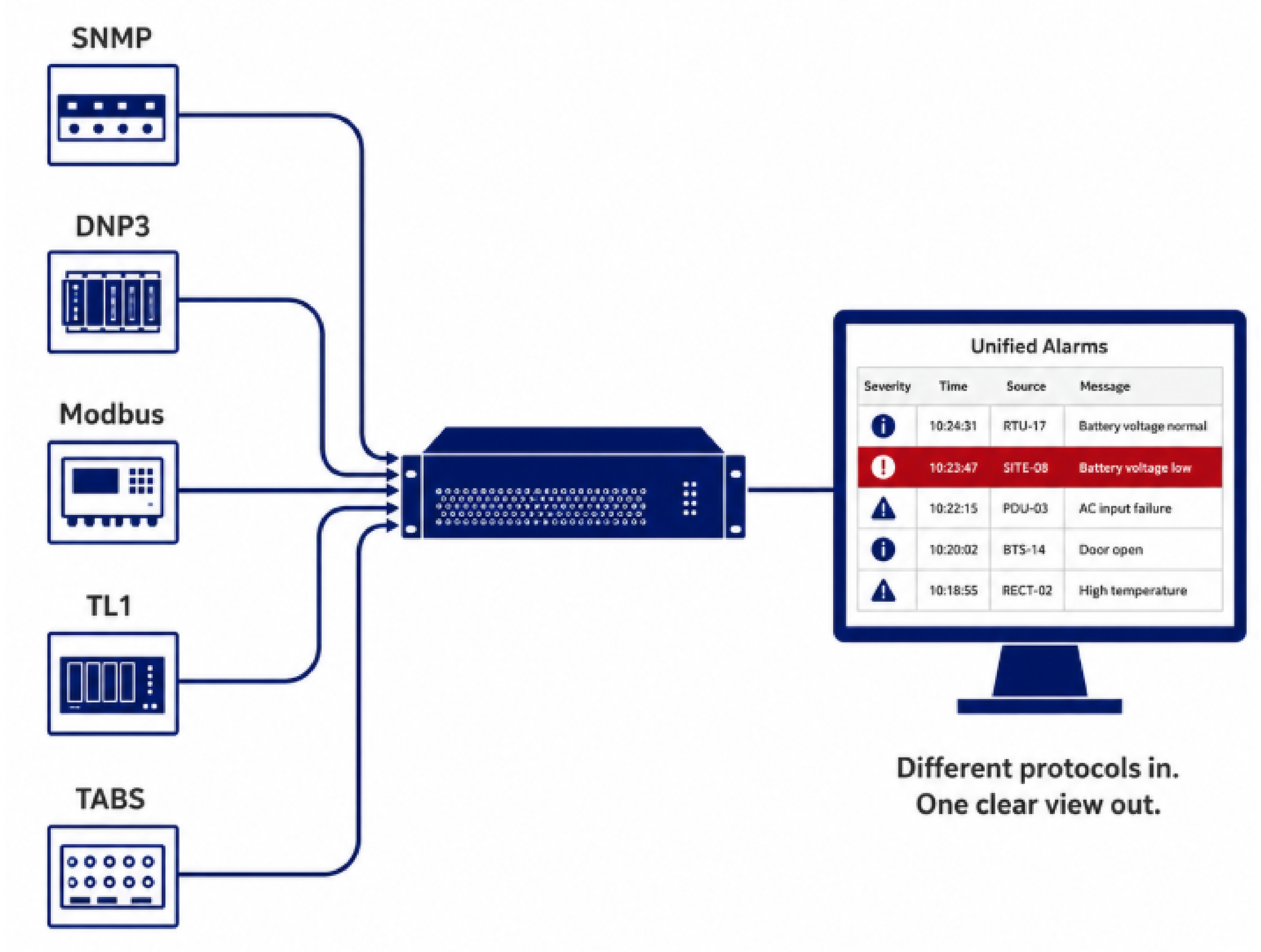 Unified Alarm Interface