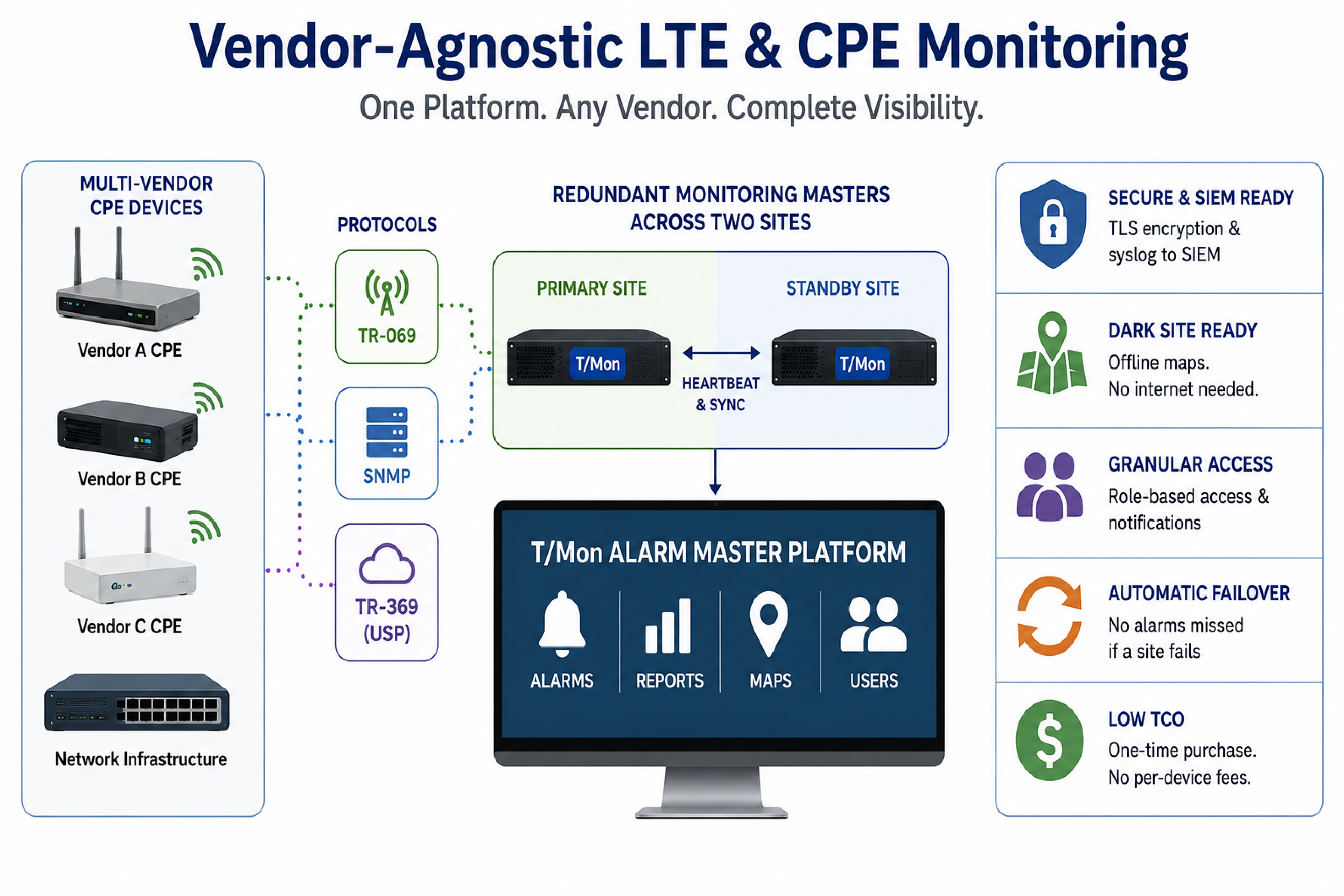 Vendor Agnostic LTE & CPE Monitoring