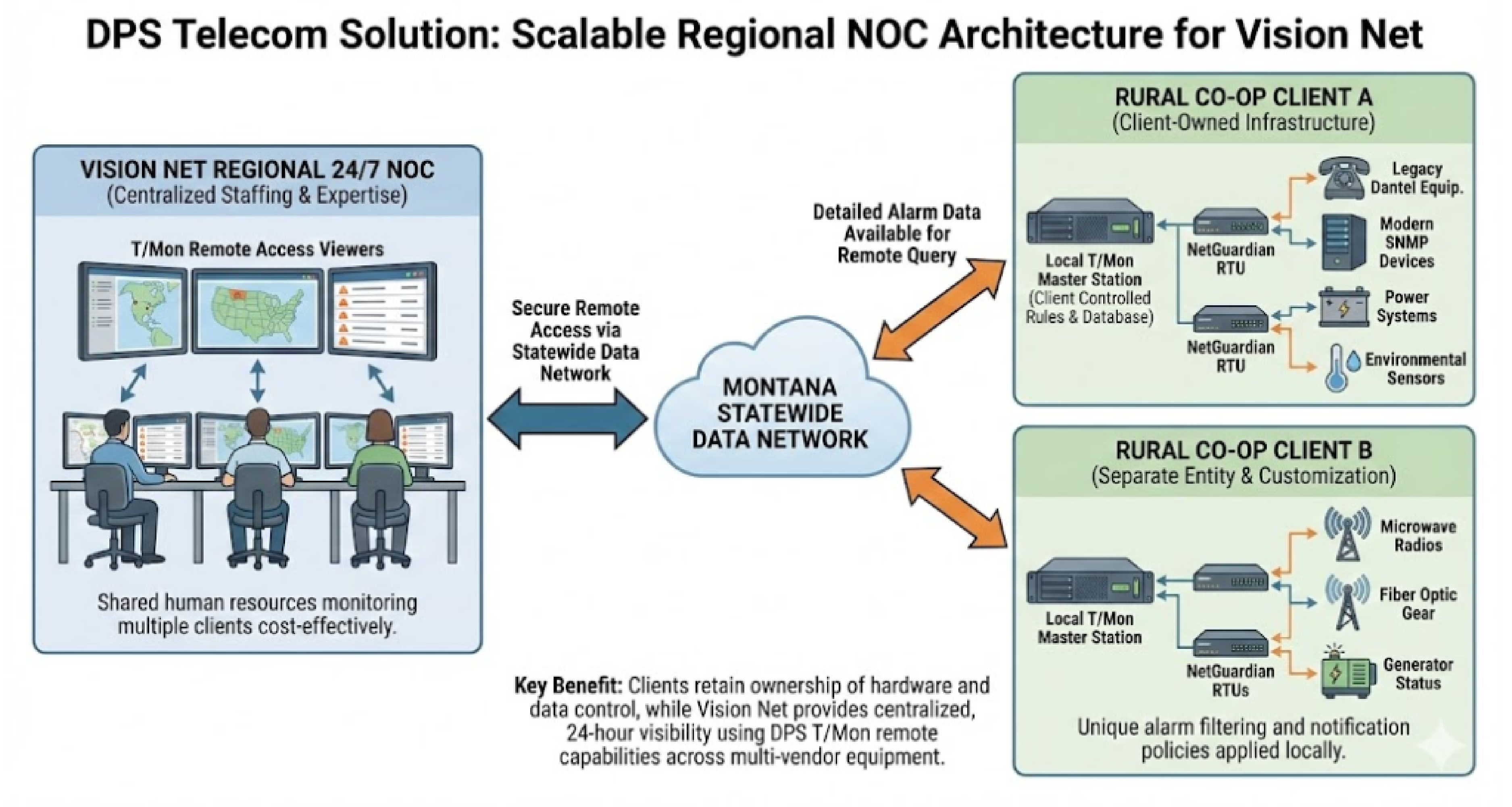 Vision Net Case Study