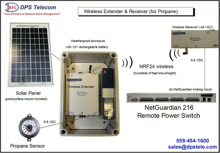 NetGuardian 832A G5 and T/Mon monitoring a propane tank sensor via wired copper connection.