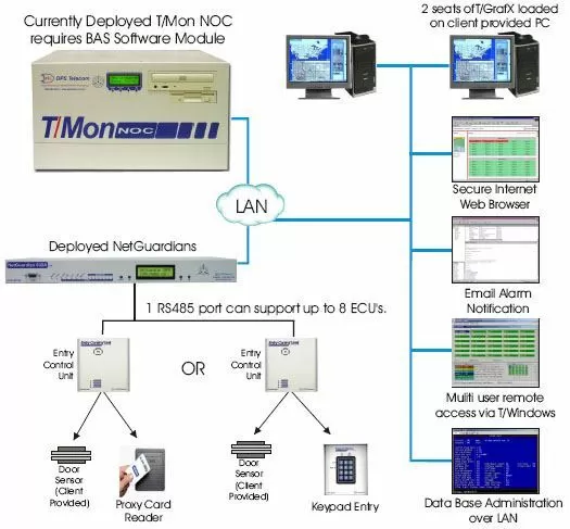 Access Control with the Building Access System