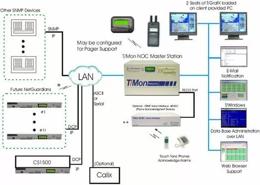 Monitor Calix, CS1500, and SNMP Devices via LAN using the T/Mon NOC Master Station
