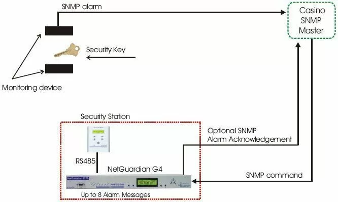 Casino Key Monitoring via SNMP with the NetGuardian