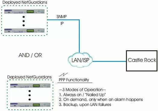 Castle Rock SNMP Manager Monitoring NetGuardians over IP or PPP