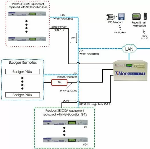 Monitor CCMS, SESCOA, and Badger Equipment over RS232 and LAN with T/Mon NOC