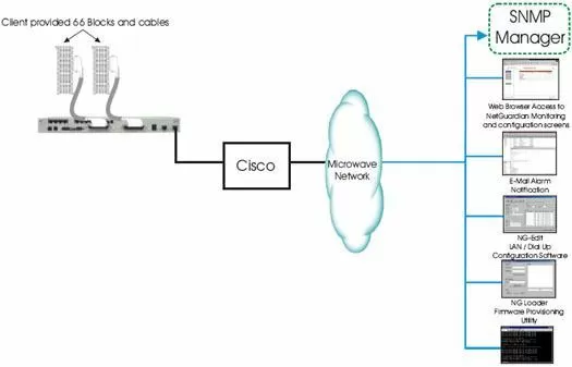 Use Cisco Microwave Network Equipment to Report 66-Block Alarms to Your SNMP Manager