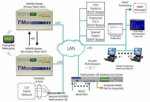 The T/Mon NOC and NetGuardian RTUs Working To Mediate Alarms From CM Radio, Flashware and other SNMP Devices ...
