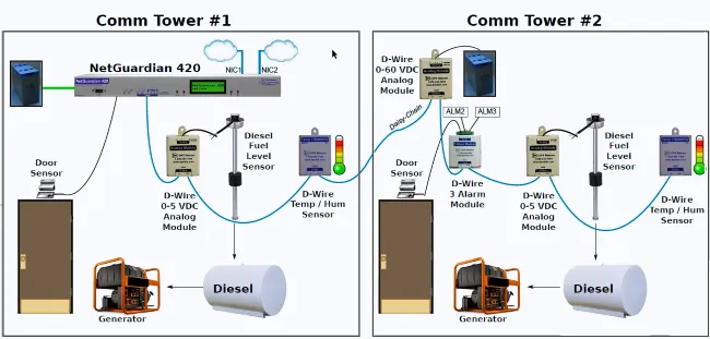 Comm Tower Chart