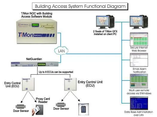 Business Access System