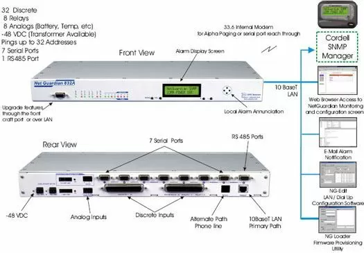 Cordell SNMP Manager Monitoring NetGuardian RTUs