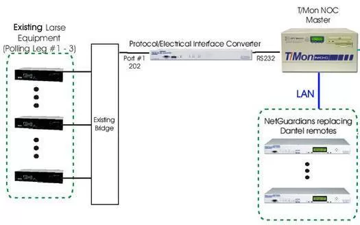 Replace Outdated Badger and Dantel Remotes With The Advanced Monitoring of T/Mon and NetGuardian RTUs...