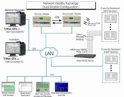 Network Visibility Topology