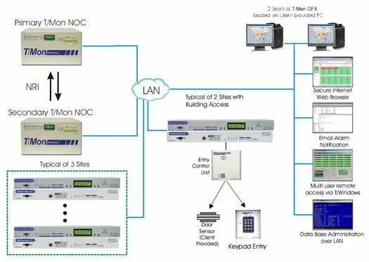 Disaster Recovery Network Security