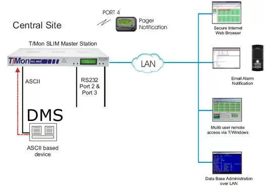 DMS Monitoring is automated with ASCII processing from T/Mon