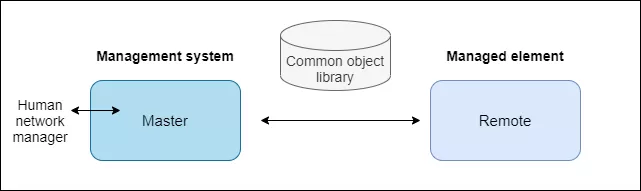 DNP3 used in a master/remote architecture