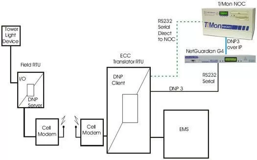Moniter Tower Lights via Cell Modem & DNP3 to T/Mon