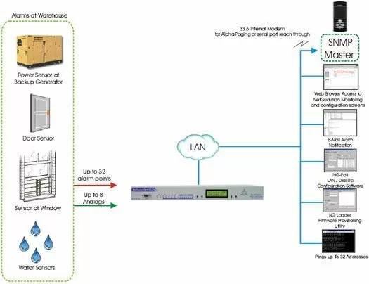 Monitor Door Sensors, Windows Sensors, Water Sensors, & Generator Sensors