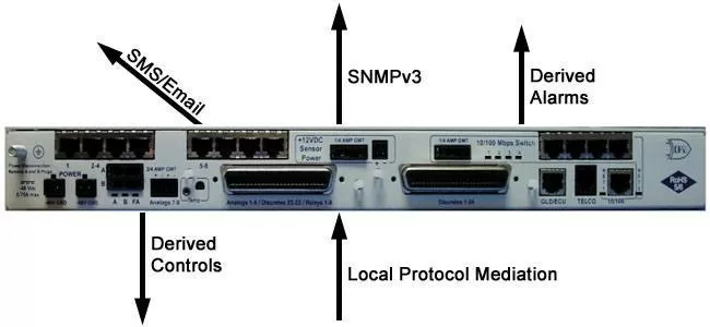 An SNMP RTU that supports SMS/email notifications, SNMPv3 encryption, local protocol mediation, derived alarms, and derived controls