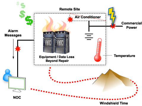 Using an RTU to monitor your HVAC (heating, ventilation, AC)