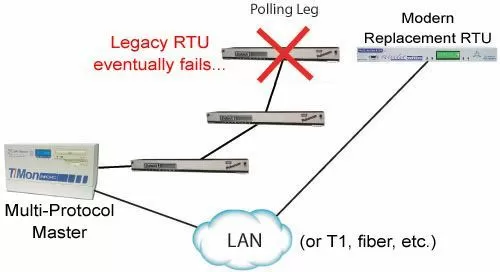 Replace legacy equipment