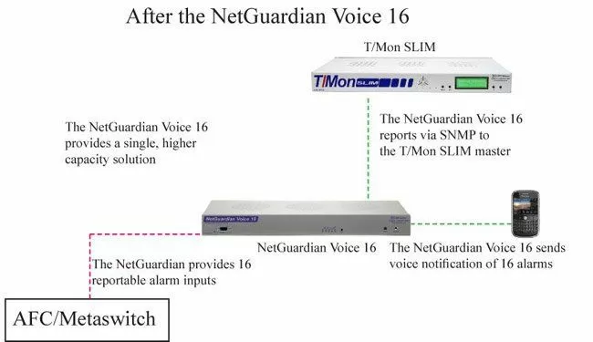 The Voice 16 Increases Site Visibility, Simplifies Alarm Coverage