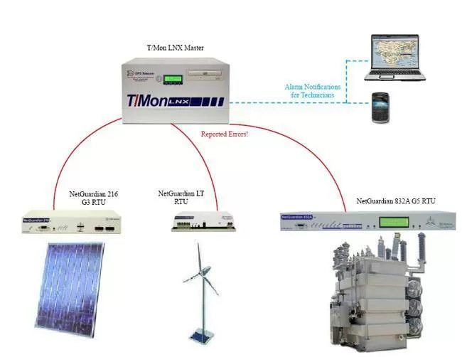 RTUs Become Crucial Parts of the Smart Grid