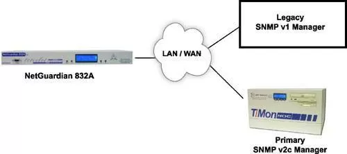 snmp dual managers diagram