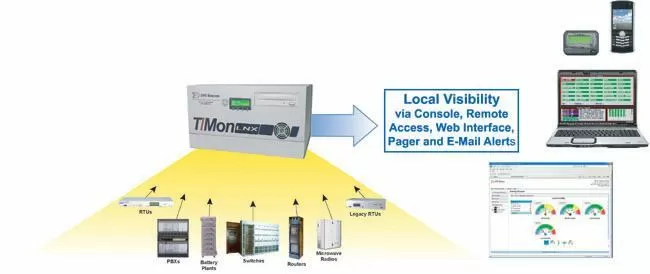 T/Mon Thin Access Diagram