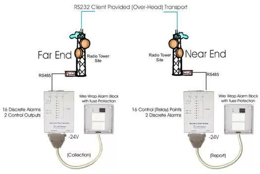 Trigger Contact Relays in Echo Mode At Your Radio Towers...
