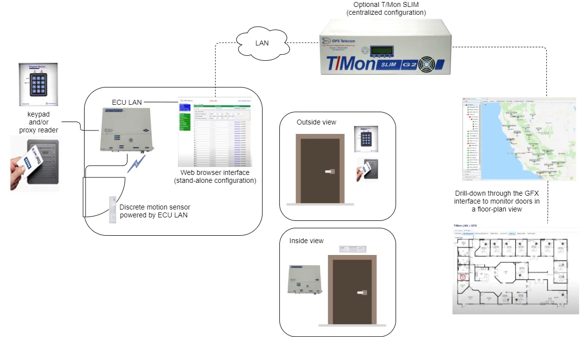 The Building Access System in an application with ECU LAN