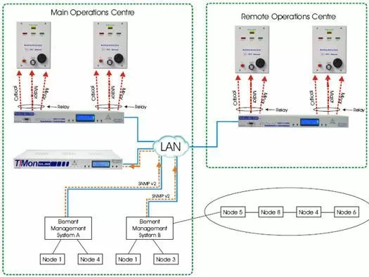Collect Element Management System Alarms and Display Them at Your Operations Centres
