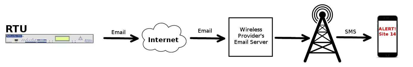 Email to SMS Notification