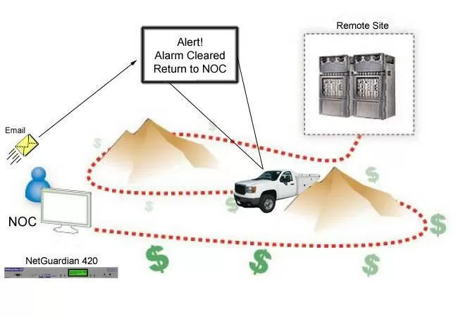 monitoring system with notifications about alarm clears
