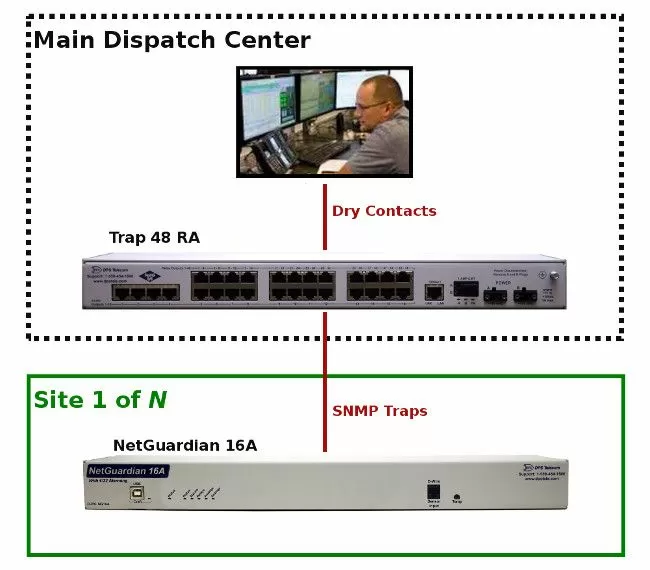 Mediate SNMP alarms to Contact closures with the Trap 48 RA