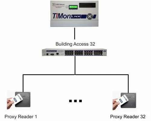 The Building Access 32 Controls Doors without Extra Equipment