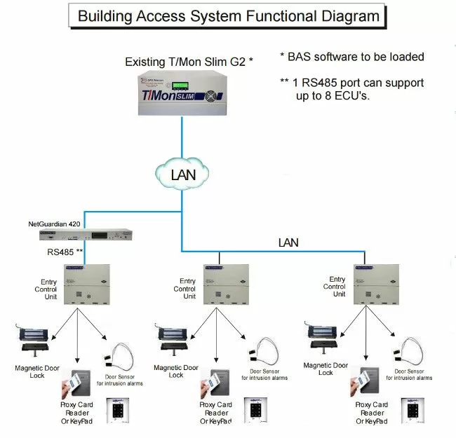 Building Access System