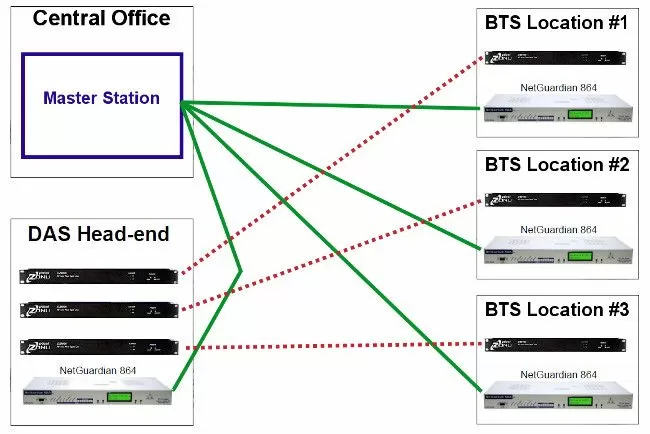 BTS and DAS site monitoring diagram