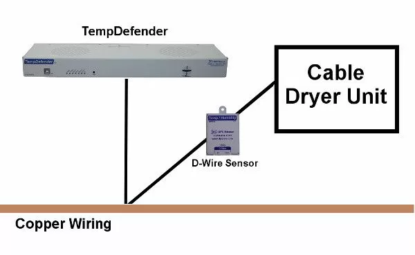 Don't let moisture cause problems with your copper. Monitor your cable dryer with this TempDefender and D-Wire solution.
