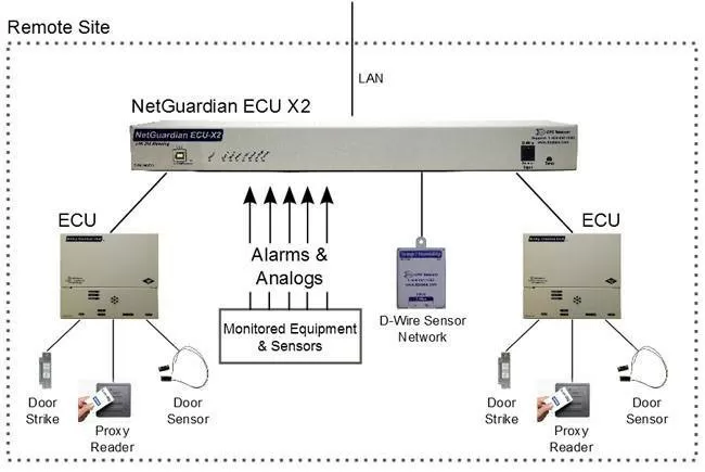 Monitor critical alarms and control entry access