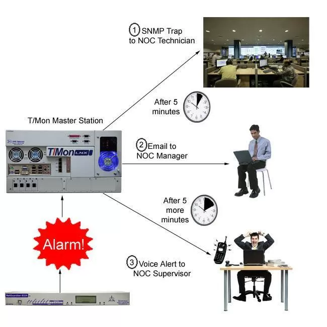 Alarm escalation feature
