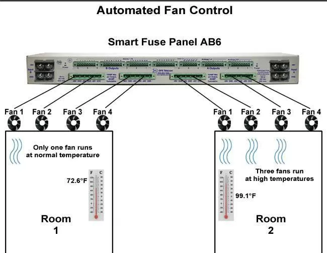 fan control with the smart fuse panel ab6