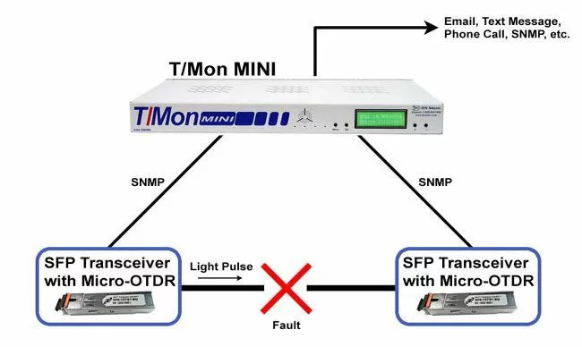 Fiber Fault Monitoring Topology