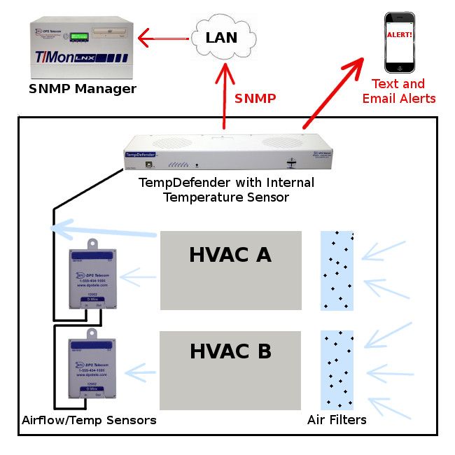 Monitor HVAC Systems for Easy Preventative Maintenance