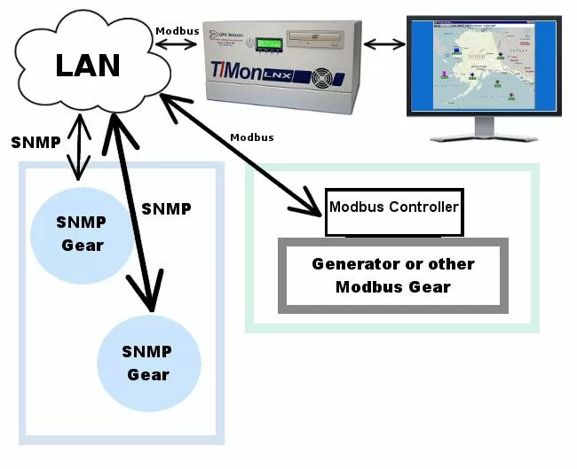 Modbus from a generator is collected along with SNMP traps by a multi-protocol T/Mon master