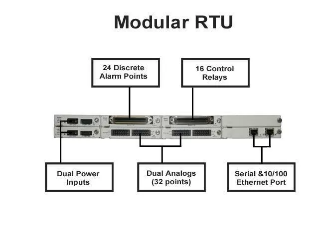 Modular RTU application drawing