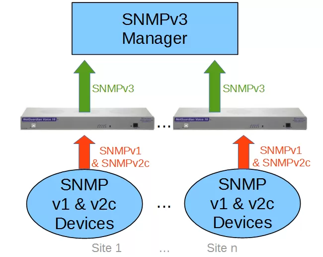 Decentralized NetGuardian V16 devices converting older SNMP to encrypted traps.