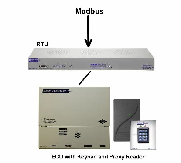 This system is the total remote site solution. Monitor your equipment, mediate legacy protocols and monitor door access.