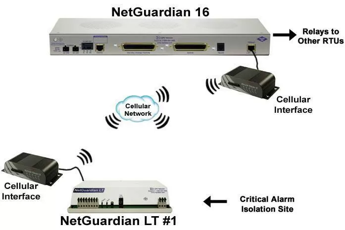 NetGuardian 16 Polling Application Drawing