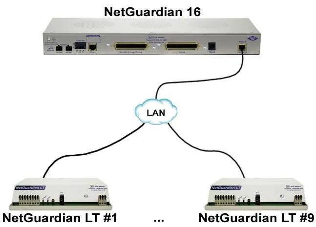 NetGuardian 16 LAN Polling Application Drawing